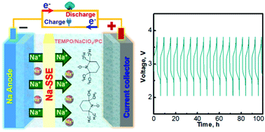 Graphical abstract: Nonaqueous hybrid redox flow energy storage with a sodium–TEMPO chemistry and a single-ion solid electrolyte separator
