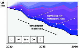 Graphical abstract: Technological innovation vs. tightening raw material markets: falling battery costs put at risk