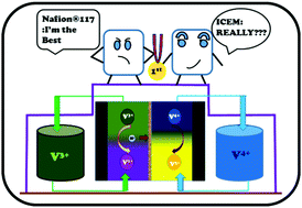 Graphical abstract: A sulfonated polyethylene–styrene cation exchange membrane: a potential separator material in vanadium redox flow battery applications