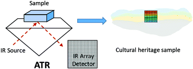 Graphical abstract: Recent advances and applications to cultural heritage using ATR-FTIR spectroscopy and ATR-FTIR spectroscopic imaging