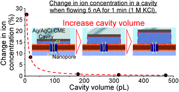Graphical abstract: Microcavity volume control on a tip of Ag/AgCl electrodes for stable channel current measurements of biological nanopores