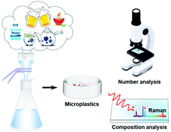 Graphical abstract: A microscopic survey on microplastics in beverages: the case of beer, mineral water and tea