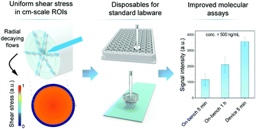 Graphical abstract: Simple add-on devices to enhance the efficacy of conventional surface immunoassays implemented on standard labware