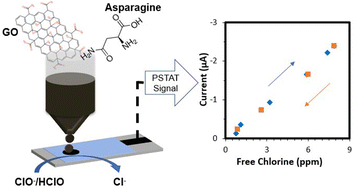 Graphical abstract: Biodegradable asparagine–graphene oxide free chlorine sensors fabricated using solution-based processing