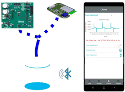 Graphical abstract: Platform-agnostic electrochemical sensing app and companion potentiostat