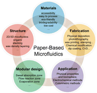 Graphical abstract: Paper-based microfluidics in sweat detection: from design to application