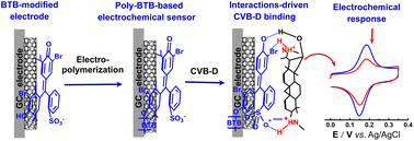 Graphical abstract: A regenerable electrochemical sensor for electro-inactive cyclovirobuxine D detection in biological samples