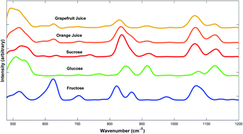 Graphical abstract: Rapid detection and quantification of the adulteration of orange juice with grapefruit juice using handheld Raman spectroscopy and multivariate analysis