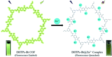 Graphical abstract: Application of a novel hydroxyl functionalized fluorescent covalent organic framework for turn-off ultrasensitive Zn2+ ion detection