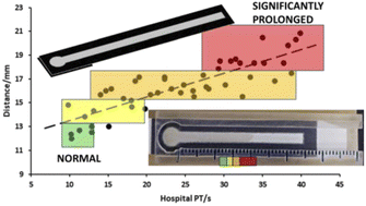 Graphical abstract: Development of a paper-based lateral flow prothrombin assay