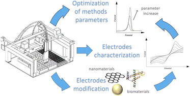 Graphical abstract: Fully automated station for testing, characterizing and modifying screen-printed electrodes