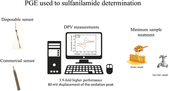 Graphical abstract: A pencil graphite-based disposable device for electrochemical monitoring of sulfanilamide in honey and water samples