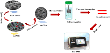 Graphical abstract: Silica aerogel modified electrospun polyacrylonitrile as a sorbent for thin-film microextraction of chlorpyrifos from real samples coupled with corona discharge ion mobility spectrometry detection