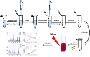 Graphical abstract: Rapid and reliable detection and quantification of organophosphorus pesticides using SERS combined with dispersive liquid–liquid microextraction