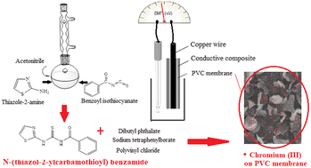 Graphical abstract: Chromium measurement in pharmaceutical samples: a comparative study of three new membrane electrodes with different electron-ion exchangers