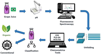Graphical abstract: Discrimination of whole grape juice using fluorescence spectroscopy data with linear discriminant analysis coupled to genetic and ant colony optimisation algorithms
