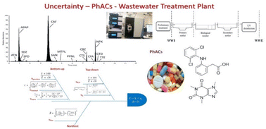 Graphical abstract: Different approaches for estimation of the expanded uncertainty of an analytical method developed for determining pharmaceutical active compounds in wastewater using solid-phase extraction and a liquid chromatography coupled with tandem mass spectrometry method