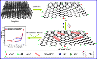 Graphical abstract: A sensitive enzyme-free electrochemical sensor based on a rod-shaped bimetallic MOF anchored on graphene oxide nanosheets for determination of glucose in huangshui