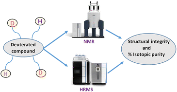 Graphical abstract: A strategy for evaluation of isotopic enrichment and structural integrity of deuterium labelled compounds by using HR-MS and NMR