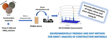 Graphical abstract: An environmentally friendly approach for the characterization of construction materials: determination of trace, minor, and major elements by slurry sampling high-resolution continuum source graphite furnace atomic absorption spectrometry