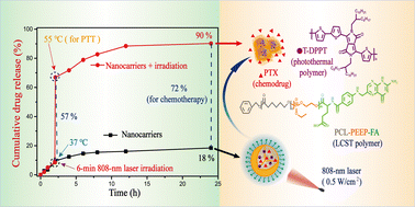Graphical abstract: Polymeric micelle-based nanoagents enable phototriggering combined chemotherapy and photothermal therapy with high sensitivity