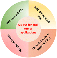 Graphical abstract: Design and structural regulation of AIE photosensitizers for imaging-guided photodynamic anti-tumor application
