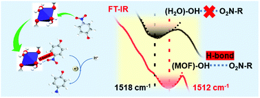 Graphical abstract: Electrocatalytic reduction of 4-nitrophenol over Ni-MOF/NF: understanding the self-enrichment effect of H-bonds