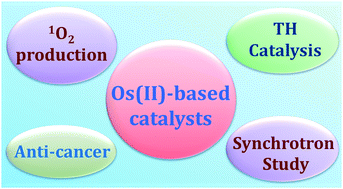 Graphical abstract: Os(ii) complexes for catalytic anticancer therapy: recent update