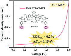 Graphical abstract: Aryl-substituted-indanone end-capped nonfullerene acceptors for organic solar cells with a low nonradiative loss