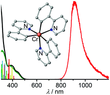 Graphical abstract: The overlooked NIR luminescence of Cr(ppy)3