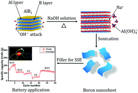 Graphical abstract: Scalable synthesis of hydroxyl-functionalized boron nanosheets for high ion-conductive solid-state electrolyte applications