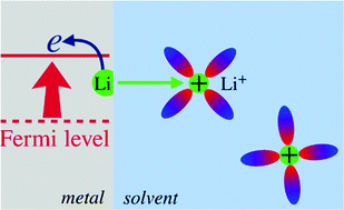 Graphical abstract: The fluctuating standard potential of lithium in organic solvents