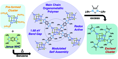 Graphical abstract: Synthesis and disassembly of an organometallic polymer comprising redox-active Co4S4 clusters and Janus biscarbene linkers