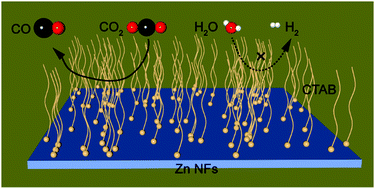Graphical abstract: Surfactant-modified Zn nanosheets on carbon paper for electrochemical CO2 reduction to CO