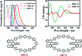 Graphical abstract: Selective synthesis and (chir)optical properties of binaphthyl-based chiral carbon macrocycles