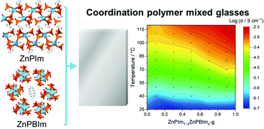 Graphical abstract: Modulation of proton conductivity in coordination polymer mixed glasses