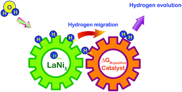 Graphical abstract: Accelerating electrochemical hydrogen evolution kinetics in alkaline media using LaNi5 as a hydrogen reservoir