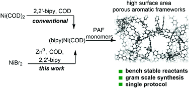 Graphical abstract: A Ni(COD)2-free approach for the synthesis of high surface area porous aromatic frameworks