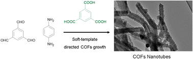 Graphical abstract: Synthesis of stack plate covalent organic framework nanotubes using a self-assembled acid as a soft template