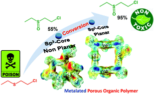 Graphical abstract: Ferrocene-derived Fe-metalated porous organic polymer for the core planarity-triggered detoxification of chemical warfare agents