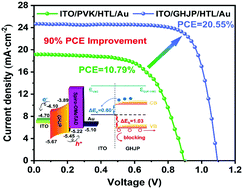 Graphical abstract: Cascaded band gap design for highly efficient electron transport layer-free perovskite solar cells