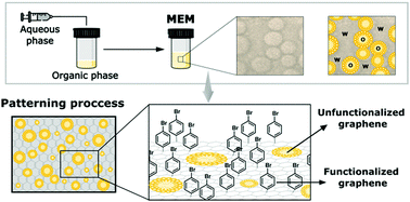 Graphical abstract: Microemulsions for the covalent patterning of graphene