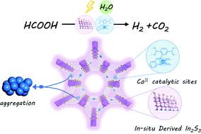 Graphical abstract: An in situ derived MOF@In2S3 heterojunction stabilizes Co(ii)-salicylaldimine for efficient photocatalytic formic acid dehydrogenation
