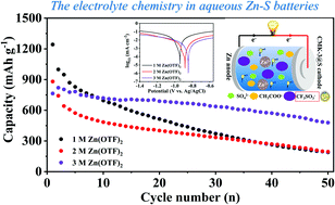 Graphical abstract: The key role of concentrated Zn(OTF)2 electrolyte in the performance of aqueous Zn–S batteries