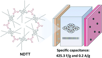 Graphical abstract: A directly linked COF-like conjugated microporous polymer based on naphthalene diimides for high performance supercapacitors
