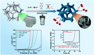Graphical abstract: Multiscale structural regulation of metal–organic framework nanofilm arrays for efficient oxygen evolution reaction