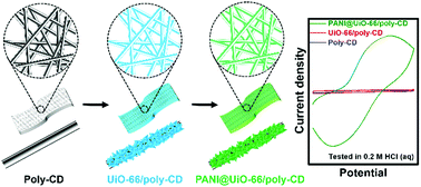 Graphical abstract: Metal–organic framework functionalized poly-cyclodextrin membranes confining polyaniline for charge storage