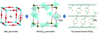 Graphical abstract: Perovskite-derived structure modulation in the iron sulfate family