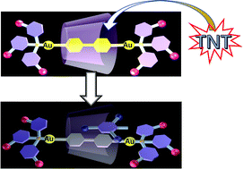 Graphical abstract: γ-Cyclodextrin-based [2]rotaxane stoppered with gold(i)–ethynyl complexation: phosphorescent sensing for nitroaromatics