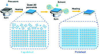 Graphical abstract: Solvent polishing engineering for quasi-two-dimensional perovskite blue light-emitting diodes